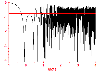 Survival probability log